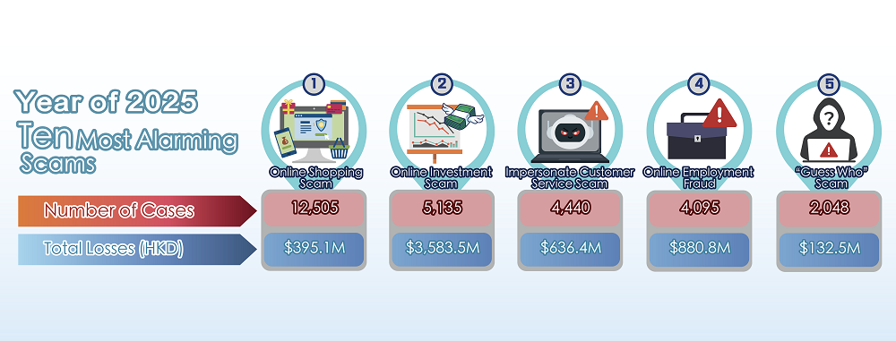 Scam Situation in Hong Kong