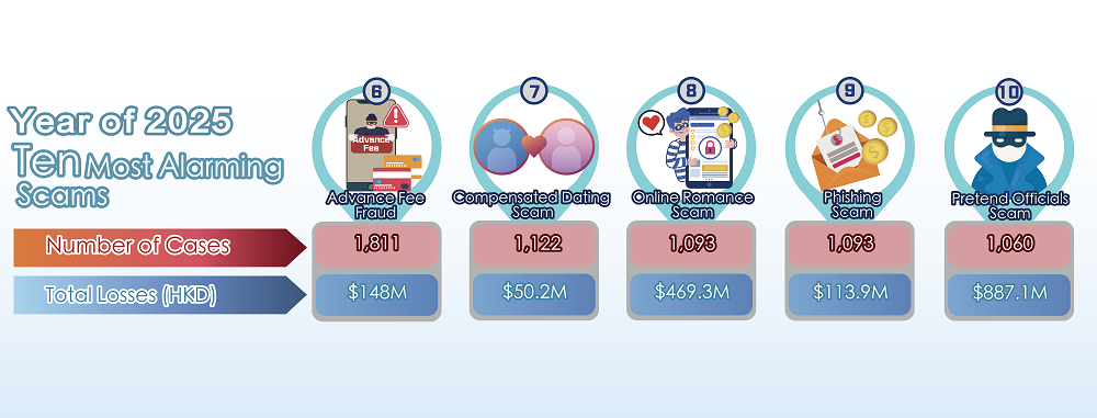 Scam Situation in Hong Kong