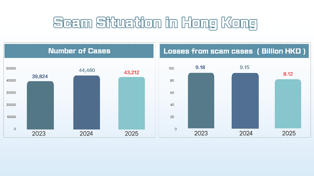 Scam Situation in Hong Kong
