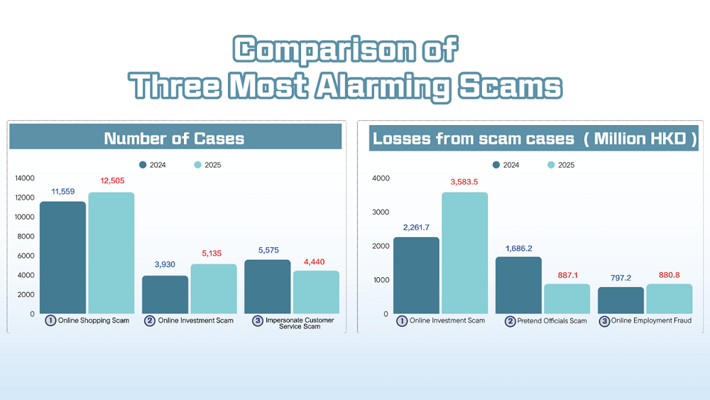 Scam Situation in Hong Kong